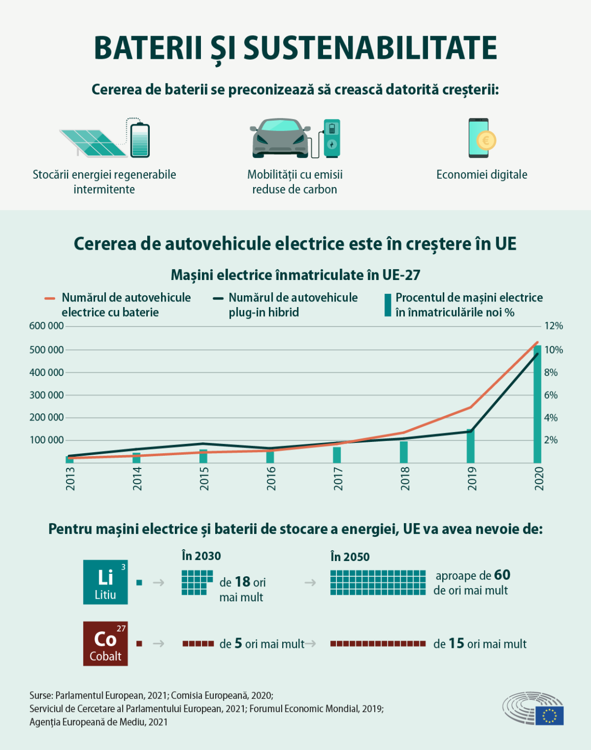 Infografic ce prezintă creșterea cererii de baterii și mașini electrice ce va duce la  creșterea  nevoilor de materii prime pentru stocarea energiei și pentru bateriile vehiculelor electrice.