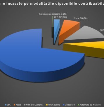 Primăria Sectorului 3 a încasat deja prin ghiseul.ro 3,6 milioane de lei din taxe și impozite locale