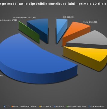 Încasări de 19.009.400 lei la Direcţia Generală Impozite şi Taxe Locale Sector 3