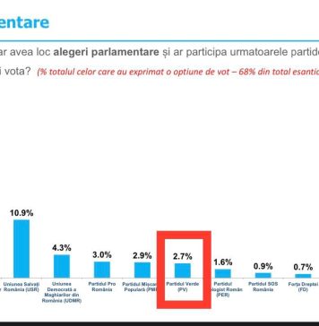 Ultimul sondaj INSCOP: Partidul Verde aproape 3% din opțiunile de vot – Clasament: PSD 30,4%, PNL 21,6%, AUR 19,1%, USR 10,9%