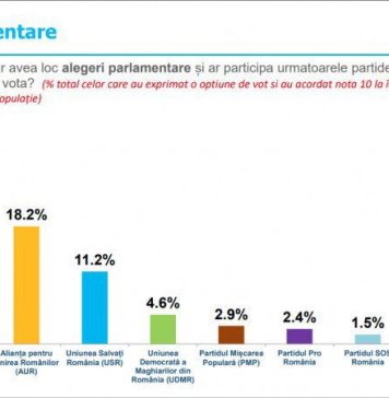 Surpriză în sondajul INSCOP: Partidul Verde (Verzii) intră pe lista sondajelor oficiale – cotat cu 1,4%; PSD, pe primul loc, PNL, pe 2 – în creştere iar AUR pe 3
