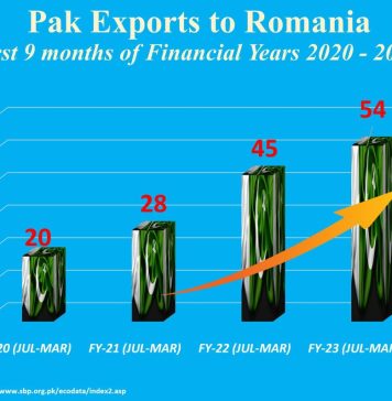 Pakistan’s exports to Romania have increased in the last 9 months