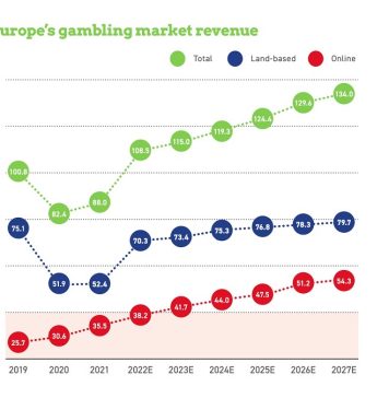 Piața europeană de jocuri de noroc ar putea atinge 134 de miliarde de euro până în 2027