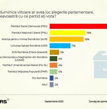 Sondaj CURS: Dacă duminica viitoare ar avea loc alegeri parlamentare, 31% dintre cei chestionaţi ar vota PSD, 19% – PNL, 18% – AUR, 11% – USR, 5% – SOS România