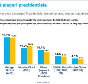 Sondaj INSCOP pentru News.ro – Intenţii de vot la prezidenţiale: Un independent pe primul loc, urmat de Marcel Ciolacu, George Simion, Nicolae Ciucă
