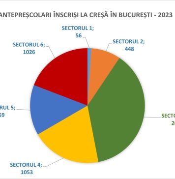 Sectorul 3 se laudă că este lider în Capitală la numărul de copii înscriși la creșă