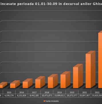 Primăria Sectorului 3 a încasat de la începutul anului peste 300 de milioane de lei din taxe şi impozite locale