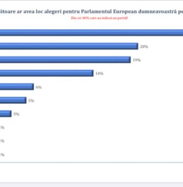 Sondaj de opinie: PNL s-a stabilizat la 20%