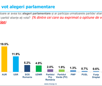 Sondaj INSCOP pentru News.ro – Intenţii de vot la alegerile parlamentare: PSD – 30,2%, PNL – 20,1%, AUR – 19,5% / Partidul Dianei Şoşoacă trece de pragul de 5% necesar intrării în Parlament / Două treimi dintre români cred că ţara se îndreaptă într-o direcţie greşită
