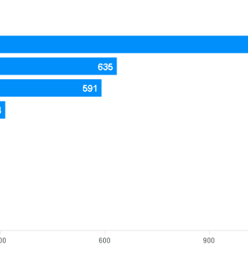 newsbucuresti.ro, din nou pe primul loc ca număr de articole publicate la categoria Stiri Bucuresti, în luna noiembrie – analiza GAdata.ro