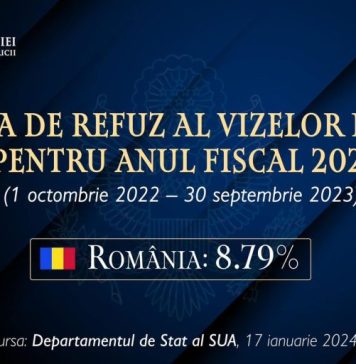 8,79% – rata de refuz a vizelor pentru SUA în 2023, cel mai scăzut nivel din toată istoria relației bilaterale România-Statele Unite
