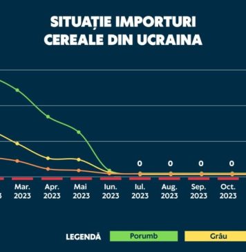 Ministrul Agriculturii: România nu a importat cereale din Ucraina pentru consum uman sau pentru furajare, de la 1 iulie 2023 și până în prezent!