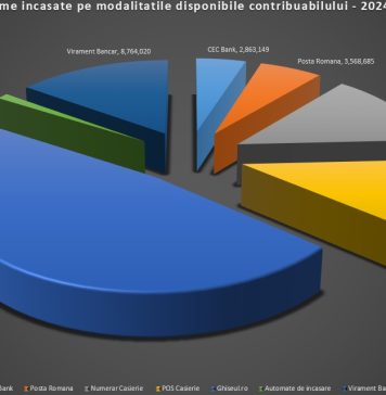 Încasări de peste 58 de milioane de la lei, la Direcția Generală Impozite și Taxe Locale Sector 3, în ianuarie