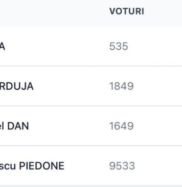 Cristian Popescu Piedone, despre rezultatul sondajului online făcut pentru Primăria Capitalei: Abia am strâns puțin peste 70% din opțiunile cetățenilor!
