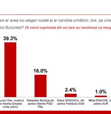 Cristian Popescu Piedone ar câştiga Primăria Capitalei, arată un sondaj comandat de Nicuşor Dan. PSD şi PNL ar pierde majoritatea în CGMB