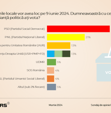 Sondaj CURS: Coaliția PSD-PNL peste 50% la locale; Alianța Dreapta Unită (USR, PMP și FD) și AUR doar 14% fiecare