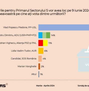 SONDAJ CURS: Cristian Popescu Piedone, favorit la Primăria Capitalei. Vlad Popescu Piedone, la Sectorul 5