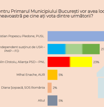 Cîrstoiu, creștere puternică în ultimul sondaj CURS. E la doar 4 procente de Nicușor Dan!
