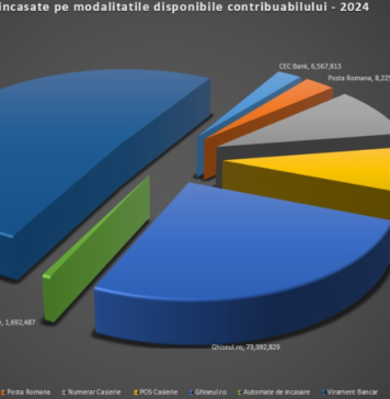 Încasări de 285.091.040 de lei la Direcția Generală Impozite și Taxe Locale Sector 3