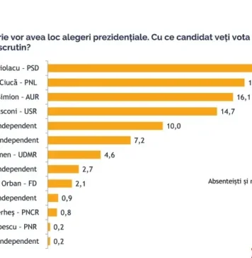 Marcel Ciolacu și Nicolae Ciucă s-ar califica în turul doi la prezidențiale, potrivit unui sondaj realizat de Biroul de Cercetări Sociale