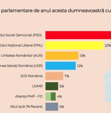 Sondaj CURS. PSD și PNL conduc în preferințele românilor pentru alegerile parlamentare. Cine ar intra în turul doi la prezidențiale