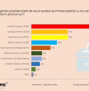 Sondaj CURS – Cine intră în turul II la alegerile prezidențiale: Egalitate pentru locul secund