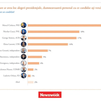 NEWSWEEK – Un nou sondaj care dă o finală Ciolacu-Ciucă. Urmează Simion și Lasconi. Scorul partidelor
