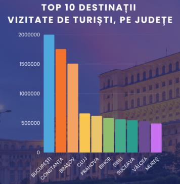 În 2024, România a fost vizitată de aproape 2,4 milioane de turiști străini, în creștere cu 13,5% față de anul 2023