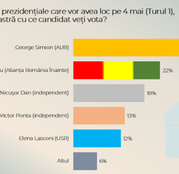 Primul sondaj CURS pentru prezidențiale, fără Călin Georgescu: George Simion și Crin Antonescu ar intra în turul 2