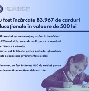 Aproape 84.000 de carduri educaționale au fost încărcate astăzi cu 500 lei – sprijin pentru preșcolarii și elevii din medii defavorizate