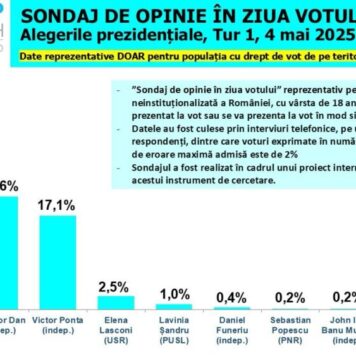 EXIT-POLL | INSCOP: Finala la prezidențiale între Simion și Antonescu