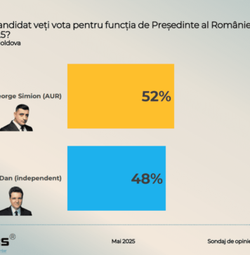 Noul sondaj CURS: George Simion – 52%, Nicușor Dan – 48% înaintea turului doi al alegerilor prezidențiale
