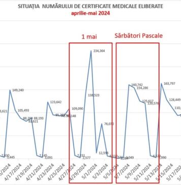 Ministrul Sănătății a trimis Corpul de control în teritoriu pentru a verifica situația concediilor medicale: Predispoziția la ”îmbolnăvire” a unor angajați crește și mai mult în apropierea sărbătorilor!