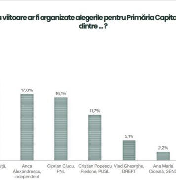 Sondaj marca Realitatea Plus, realizat de INSOMAR. Călin Georgescu și Nicușor Dan, liderii cu cea mai mare încredere. Anca Alexandrescu, în topul voturilor pe București