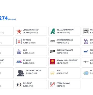 Rezultate preliminare în Republica Moldova: Peste 90% din procese-verbale, procesate. PAS ar urma să obțină o nouă majoritate