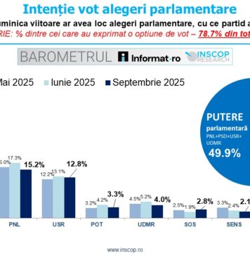 Sondaj INSCOP: Peste 40% dintre români ar vota cu AUR, 17,9% cu PSD, iar 15,2% cu PNL