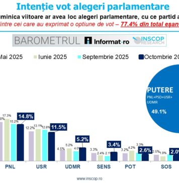 Sondaj INSCOP: AUR, pe primul loc în opțiunile electoratului – 40%, PSD – 17,6%, PNL – 14,8%, USR – 11,5%